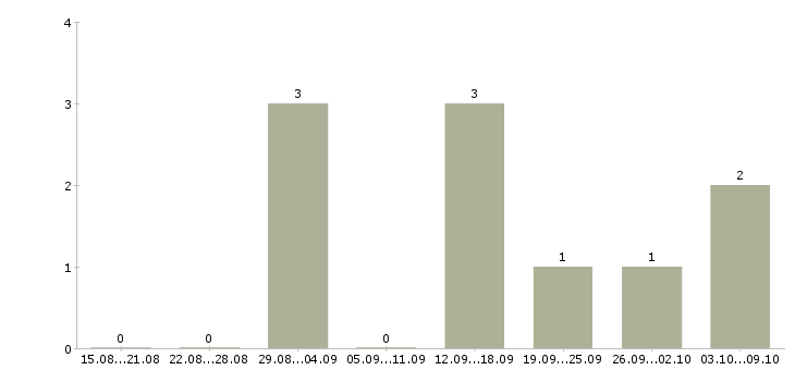 Работа менеджер по сопровождению клиентов Мордовия - Число вакансий Мордовия по специальности менеджер по сопровождению клиентов за 2 месяца