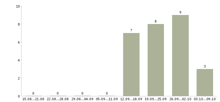 Работа товаровед магазина Мордовия - Число вакансий Мордовия по специальности товаровед магазина за 2 месяца