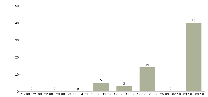 Работа мойщики посуды Нижний новгород - Число вакансий Нижний новгород по специальности мойщики посуды за 2 месяца