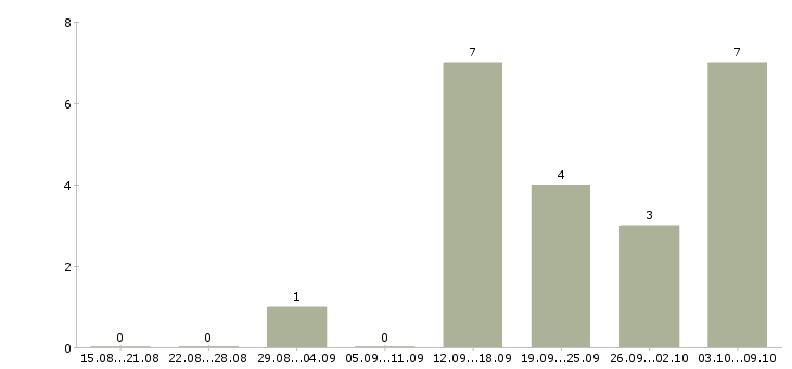 Работа повар на пиццу Нижний новгород - Число вакансий Нижний новгород по специальности повар на пиццу за 2 месяца