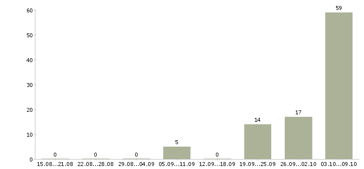 Работа слесарь 6 разряда Нижний новгород - Число вакансий Нижний новгород по специальности слесарь 6 разряда за 2 месяца