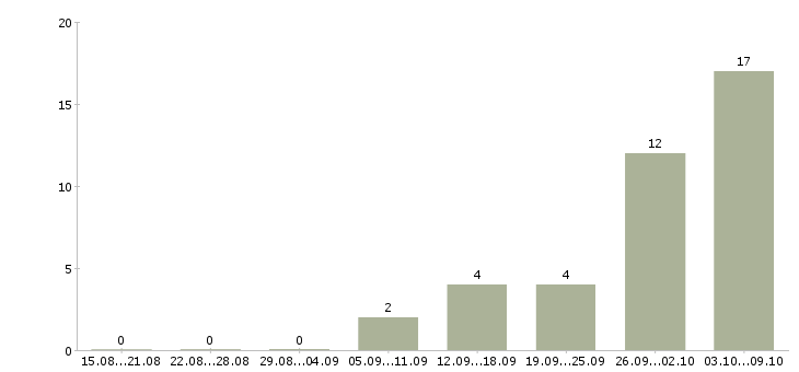 Работа работаем в декретном отпуске Ростов-на-дону - Число вакансий Ростов-на-дону по специальности работаем в декретном отпуске за 2 месяца