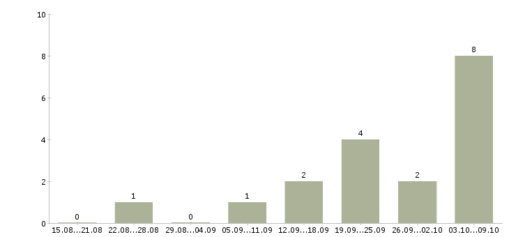 Работа секретарь организации Ростов-на-дону - Число вакансий Ростов-на-дону по специальности секретарь организации за 2 месяца
