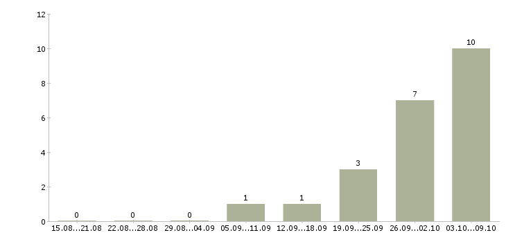 Работа слесарь вахтой Ростов-на-дону - Число вакансий Ростов-на-дону по специальности слесарь вахтой за 2 месяца
