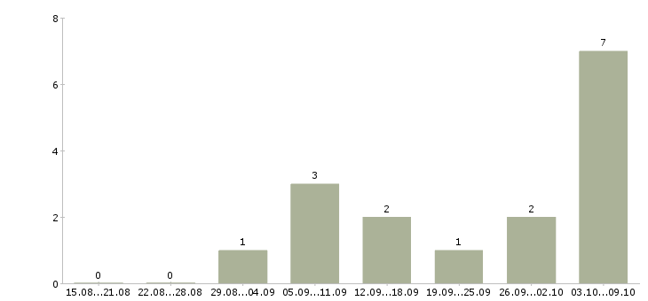Работа специалист взыскания задолженности Ростов-на-дону - Число вакансий Ростов-на-дону по специальности специалист взыскания задолженности за 2 месяца
