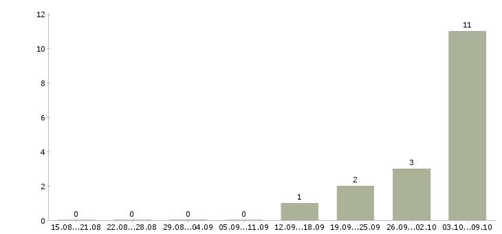 Работа бухгалтер в бюджетную организацию Санкт-петербург - Число вакансий Санкт-петербург по специальности бухгалтер в бюджетную организацию за 2 месяца