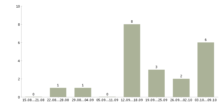 Работа заработок через интернет Санкт-петербург - Число вакансий Санкт-петербург по специальности заработок через интернет за 2 месяца