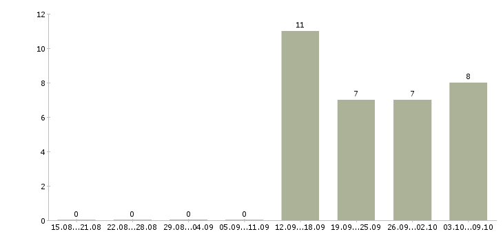 Работа руководитель представительства Санкт-петербург - Число вакансий Санкт-петербург по специальности руководитель представительства за 2 месяца