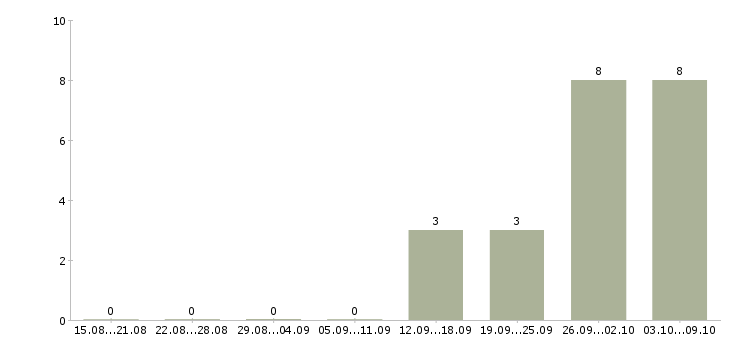 Работа заведующий производством Татарстан - Число вакансий Татарстан по специальности заведующий производством за 2 месяца