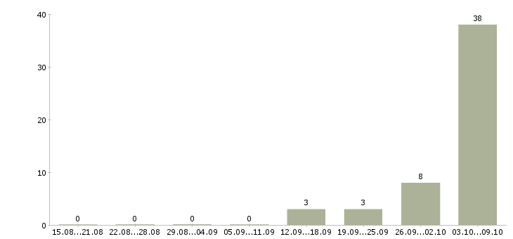 Работа ночной менеджер Татарстан - Число вакансий Татарстан по специальности ночной менеджер за 2 месяца
