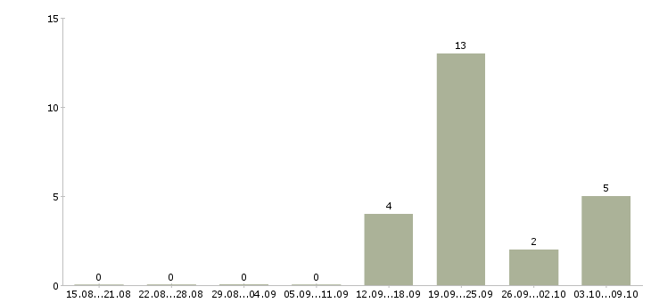 Работа охранник на объект Удмуртия - Число вакансий Удмуртия по специальности охранник на объект за 2 месяца