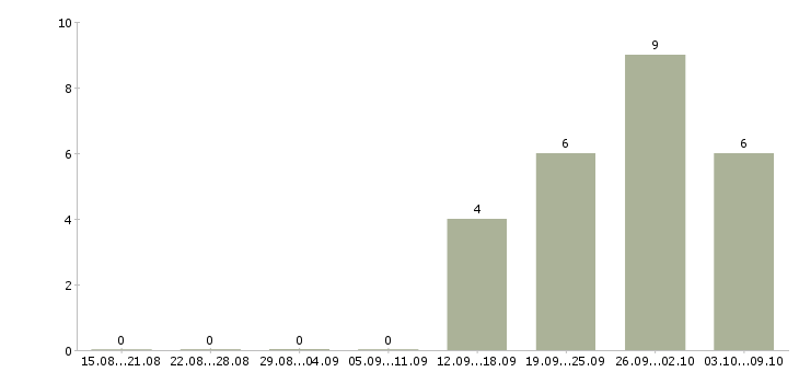 Работа кассир с супермаркет Чувашия - Число вакансий Чувашия по специальности кассир с супермаркет за 2 месяца