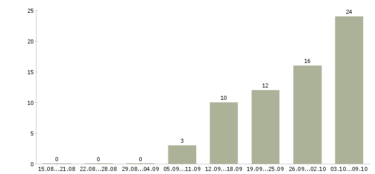Работа специалист на документацию Якутия - Число вакансий Якутия по специальности специалист на документацию за 2 месяца