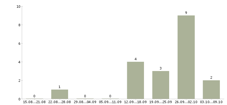 Работа специалист по работе с банками в Ангарске - Число вакансий в Ангарске по специальности специалист по работе с банками за 2 месяца
