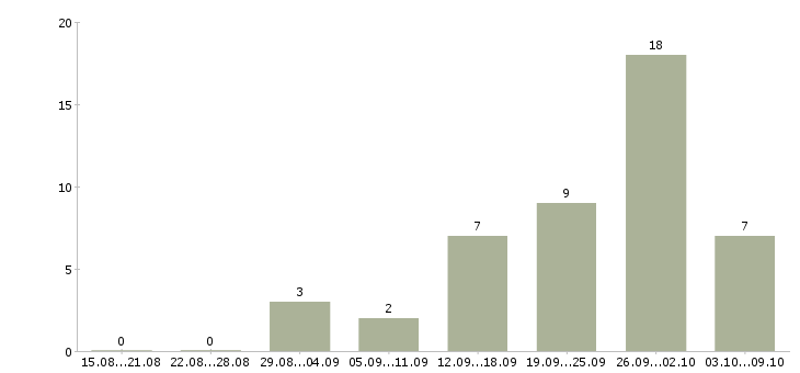Работа менеджер по регистрации в Астрахани - Число вакансий в Астрахани по специальности менеджер по регистрации за 2 месяца
