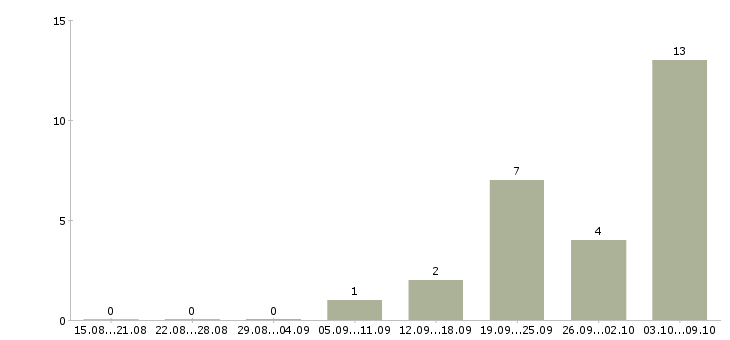 Работа инженер по обслуживанию в Барнауле - Число вакансий в Барнауле по специальности инженер по обслуживанию за 2 месяца