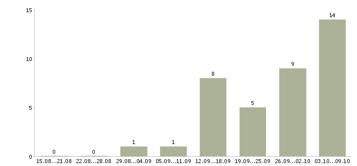 Работа оператор на удаленную работу в Барнауле - Число вакансий в Барнауле по специальности оператор на удаленную работу за 2 месяца