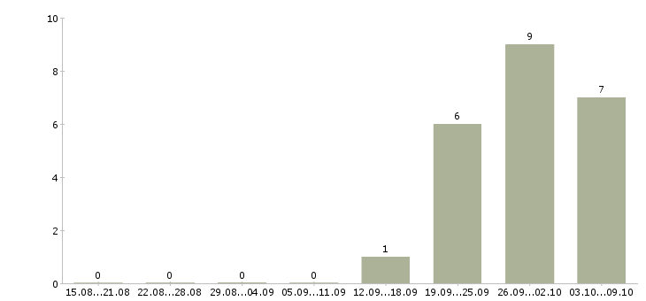Работа сотрудник столовой в Барнауле - Число вакансий в Барнауле по специальности сотрудник столовой за 2 месяца