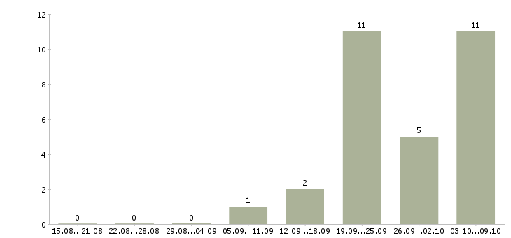Работа кассир на подработку в Белгороде - Число вакансий в Белгороде по специальности кассир на подработку за 2 месяца