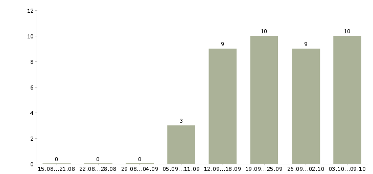 Работа сотрудники для работы на дому в Бийске - Число вакансий в Бийске по специальности сотрудники для работы на дому за 2 месяца