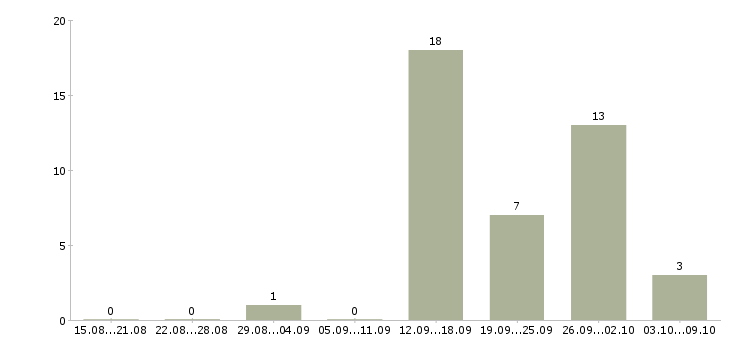Работа токарь расточник в Брянске - Число вакансий в Брянске по специальности токарь расточник за 2 месяца