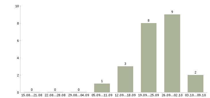 Работа директор по товару в Владивостоке - Число вакансий в Владивостоке по специальности директор по товару за 2 месяца