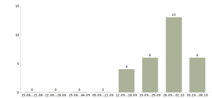 Работа менеджер по управлению персоналом в Владивостоке - Число вакансий в Владивостоке по специальности менеджер по управлению персоналом за 2 месяца