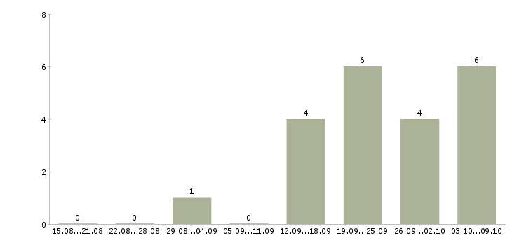 Работа руководитель отдела персонала в Владивостоке - Число вакансий в Владивостоке по специальности руководитель отдела персонала за 2 месяца