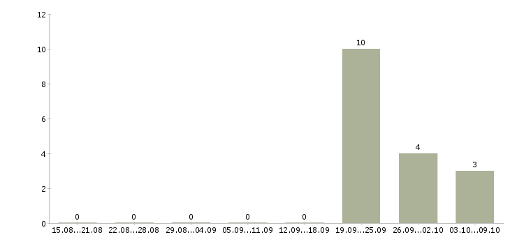 Работа коммерческий руководитель в Владимире - Число вакансий в Владимире по специальности коммерческий руководитель за 2 месяца