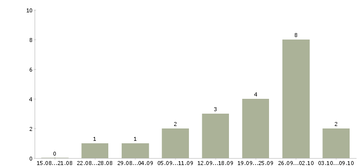 Работа менеджер по прямым продажам в Владимире - Число вакансий в Владимире по специальности менеджер по прямым продажам за 2 месяца
