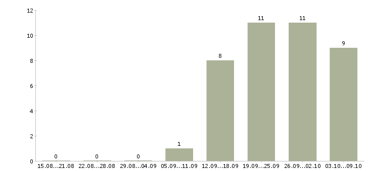 Работа специалист без опыта работы в Владимире - Число вакансий в Владимире по специальности специалист без опыта работы за 2 месяца