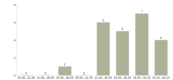 Работа специалист для работы с документами в Владимире - Число вакансий в Владимире по специальности специалист для работы с документами за 2 месяца