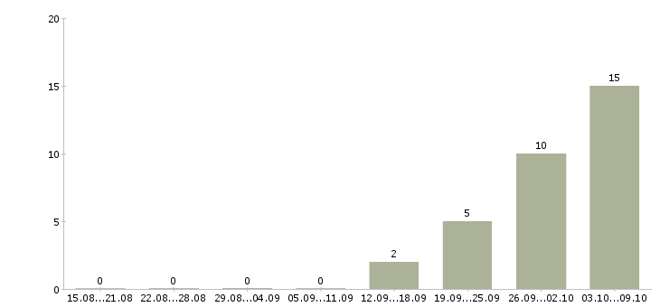 Работа специалист по кредитам в Владимире - Число вакансий в Владимире по специальности специалист по кредитам за 2 месяца