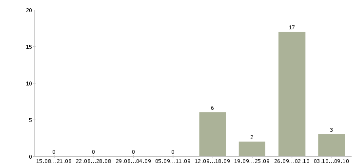 Работа токарь универсал в Владимире - Число вакансий в Владимире по специальности токарь универсал за 2 месяца
