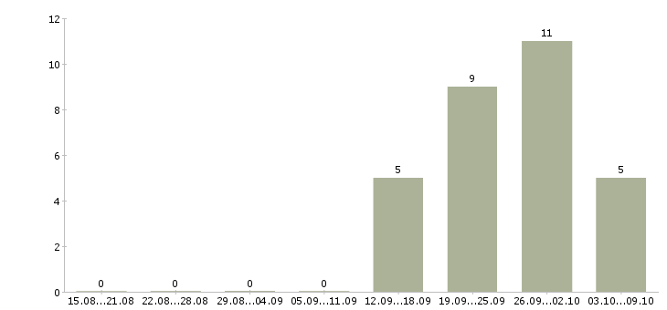 Работа менеджер по расчетам в Волгограде - Число вакансий в Волгограде по специальности менеджер по расчетам за 2 месяца