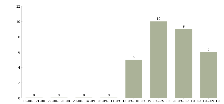 Работа приглашаю в команду в Вологде - Число вакансий в Вологде по специальности приглашаю в команду за 2 месяца