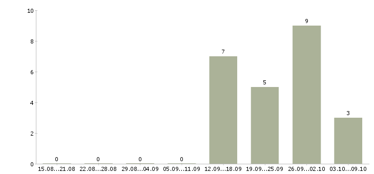 Работа продавец вахтой в Вологде - Число вакансий в Вологде по специальности продавец вахтой за 2 месяца