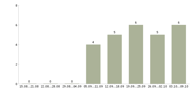 Работа сотрудник на рекламу в Вологде - Число вакансий в Вологде по специальности сотрудник на рекламу за 2 месяца