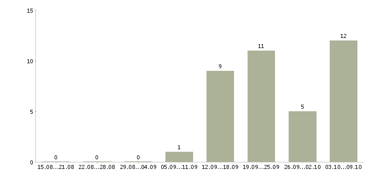 Работа специалист обслуживания и продаж в Воронеже - Число вакансий в Воронеже по специальности специалист обслуживания и продаж за 2 месяца