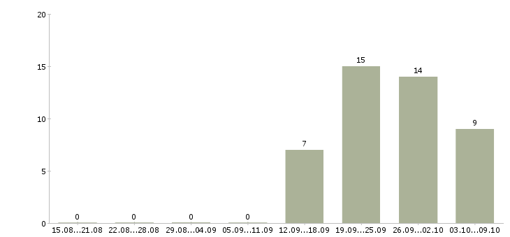 Работа управляющий по развитию в Воронеже - Число вакансий в Воронеже по специальности управляющий по развитию за 2 месяца