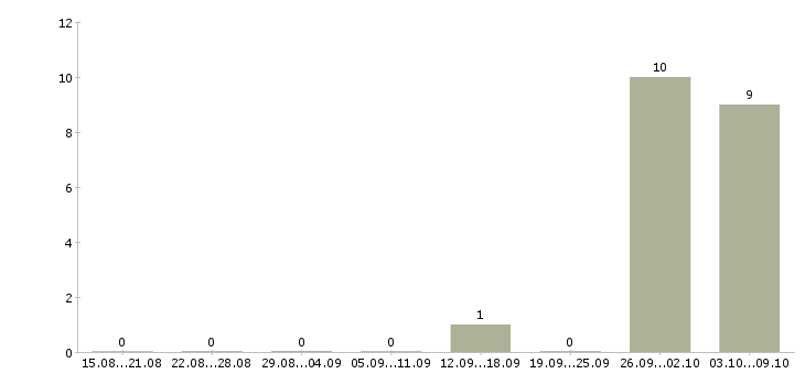 Работа комплектовщики вахта в Дмитрове - Число вакансий в Дмитрове по специальности комплектовщики вахта за 2 месяца