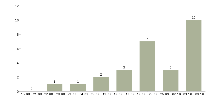 Работа оператор пк без опыта в Екатеринбурге - Число вакансий в Екатеринбурге по специальности оператор пк без опыта за 2 месяца