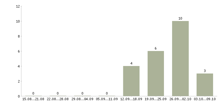 Работа продавец на выкладку в Зеленограде - Число вакансий в Зеленограде по специальности продавец на выкладку за 2 месяца