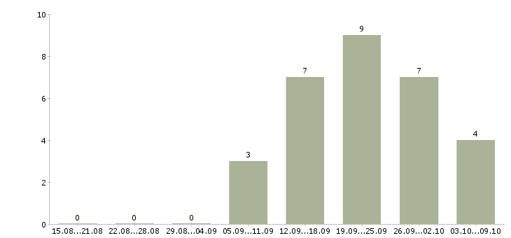Работа сотрудник по заявкам в Иваново - Число вакансий в Иваново по специальности сотрудник по заявкам за 2 месяца