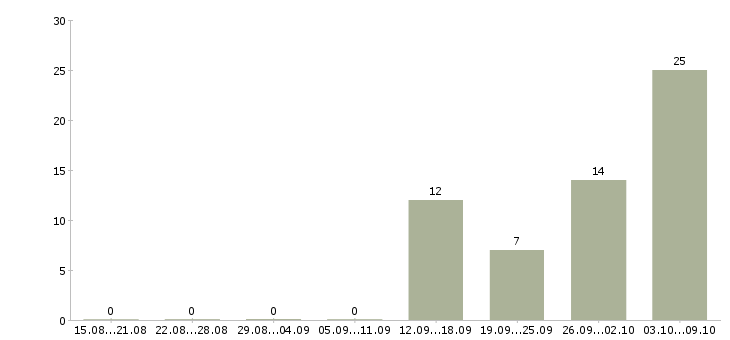 Работа сотрудник в столовую в Ижевске - Число вакансий в Ижевске по специальности сотрудник в столовую за 2 месяца