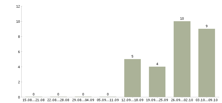 Работа бухгалтер на производстве в Казани - Число вакансий в Казани по специальности бухгалтер на производстве за 2 месяца