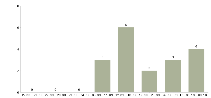 Работа старший администратор в Казани - Число вакансий в Казани по специальности старший администратор за 2 месяца