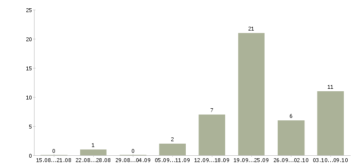 Работа продавец на выкладке товара в Калининграде - Число вакансий в Калининграде по специальности продавец на выкладке товара за 2 месяца