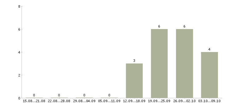 Работа менеджер по сопровождению клиентов в Калуге - Число вакансий в Калуге по специальности менеджер по сопровождению клиентов за 2 месяца