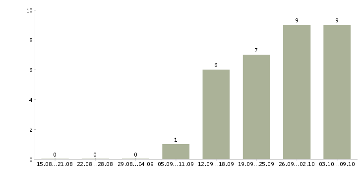 Работа продавец касса в Калуге - Число вакансий в Калуге по специальности продавец касса за 2 месяца